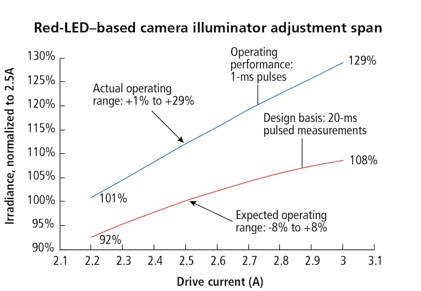 FIG. 1. In a sample machine-vision application, a dataset comparison reveals a faulty design based upon 20-ms measurements for the LED under test.