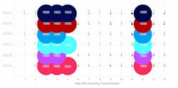 The attack surface for high-risk Spoofing threats when the number of lights are scaled by 1000 and the number of gateways are scaled by 3. (Description by PNNL.) The attack surface for high-risk Spoofing threats when the number of lights are scaled by 1000 and the number of gateways are scaled by 3. (Description by PNNL.)