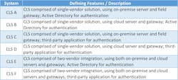 Connecting lighting system implementations modeled in the threat profiling tool by PNNL. Connecting lighting system implementations modeled in the threat profiling tool by PNNL.