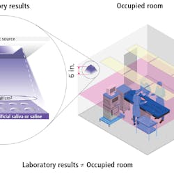 A comparison between laboratory and occupied room measurements highlights the much shorter distance at which laboratory measurements are performed. This typically overestimates the performance of the disinfectant and ignores the contribution of room occupants.