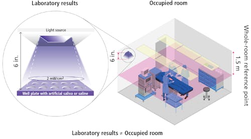 A comparison between laboratory and occupied room measurements highlights the much shorter distance at which laboratory measurements are performed. This typically overestimates the performance of the disinfectant and ignores the contribution of room occupants.