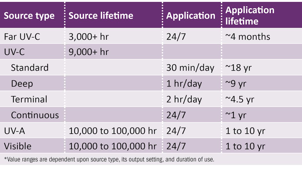 TABLE 1. Example tradeoff between source and application lifetime for germicidal lighting applications.