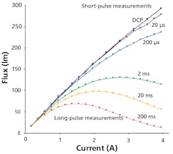 FIG. 3. Comparing long- and short-pulse L-I sweeps demonstrates how light output begins to droop due to junction heating, with DCP showing the most stable output with the fewest measurement errors.