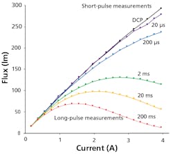 FIG. 3. Comparing long- and short-pulse L-I sweeps demonstrates how light output begins to droop due to junction heating, with DCP showing the most stable output with the fewest measurement errors. FIG. 3. Comparing long- and short-pulse L-I sweeps demonstrates how light output begins to droop due to junction heating, with DCP showing the most stable output with the fewest measurement errors.