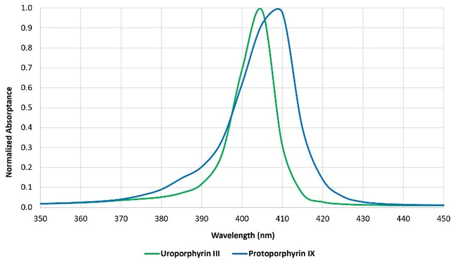 FIG. 2. Porphyrin absorptance spectra.