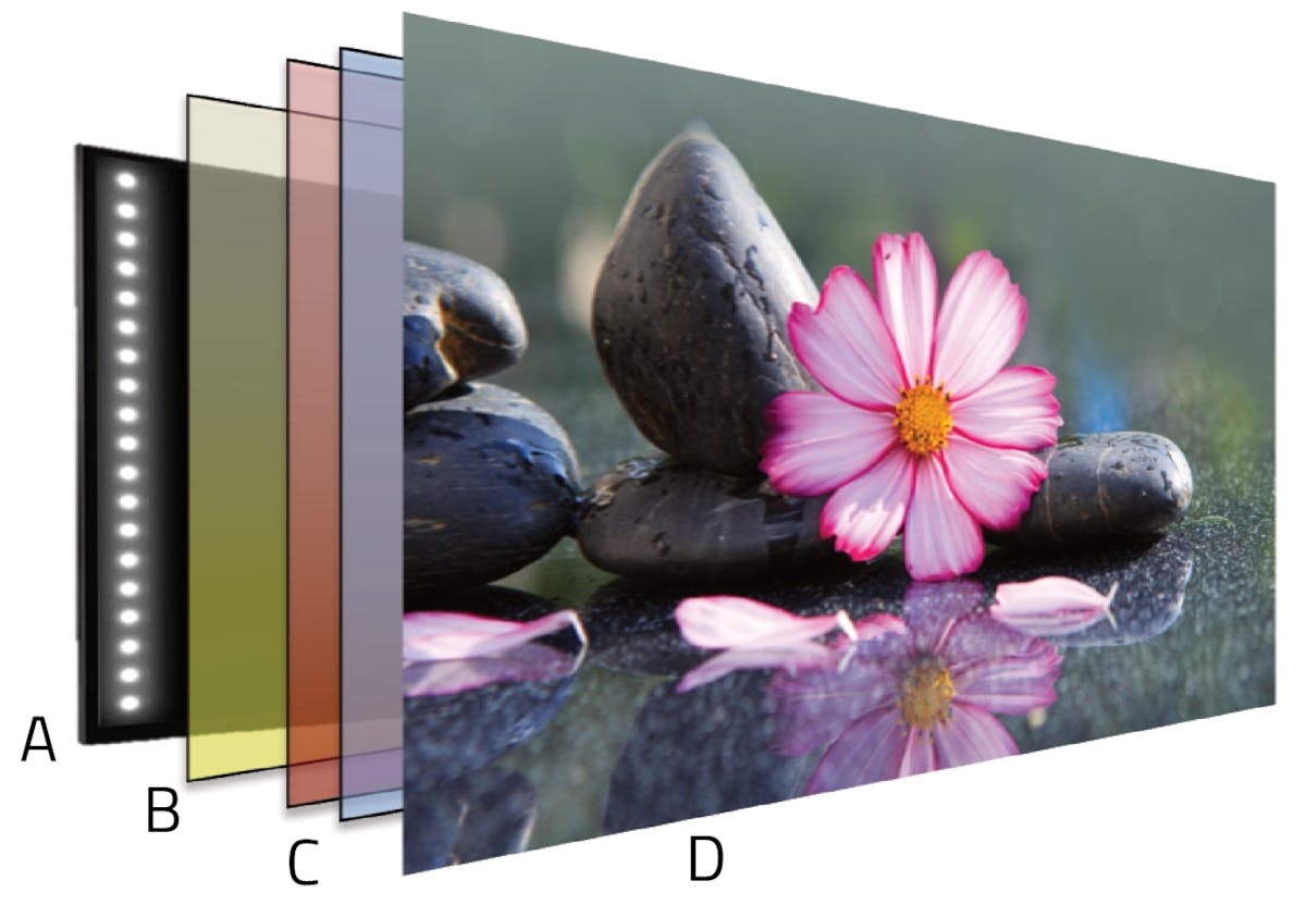 FIG. 1. Edge-lit backlight unit configuration layers: Edge-lit light guide sits at the back (A), followed by a down diffuser (B; yellow), xBEFs (C; red and blue), with an LCD panel on top (D).