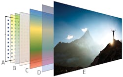 FIG. 2. 2D BLU layers: LED array in the back (A), MLAs (B; yellow, green, and tan), color conversion film (C; multicolor), edge mura correction film (D; blue), xBEFs (not shown), and LCD panel (E). FIG. 2. 2D BLU layers: LED array in the back (A), MLAs (B; yellow, green, and tan), color conversion film (C; multicolor), edge mura correction film (D; blue), xBEFs (not shown), and LCD panel (E).