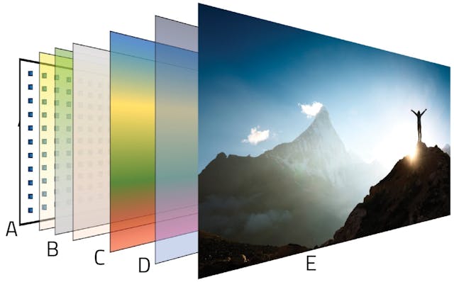 FIG. 2. 2D BLU layers: LED array in the back (A), MLAs (B; yellow, green, and tan), color conversion film (C; multicolor), edge mura correction film (D; blue), xBEFs (not shown), and LCD panel (E).