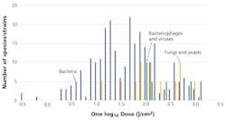 FIG. 3. Range of one log10 doses of 405-nm radiation for 90 pathogen species. FIG. 3. Range of one log10 doses of 405-nm radiation for 90 pathogen species.