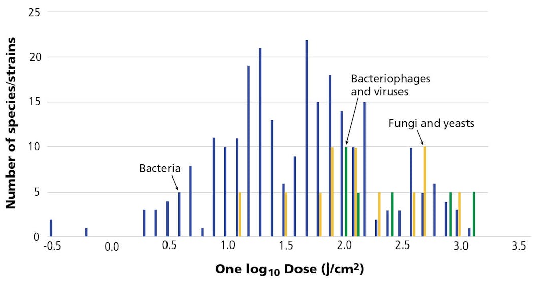 FIG. 3. Range of one log10 doses of 405-nm radiation for 90 pathogen species.