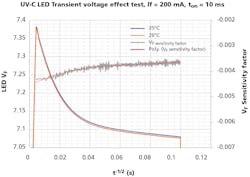 FIG. 1. UV-C transient voltage effect test.