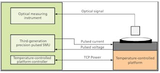 FIG. 2. LM-92 UV LED Differential Continuous Pulse (DCP) measurement setup including third-generation SMU.