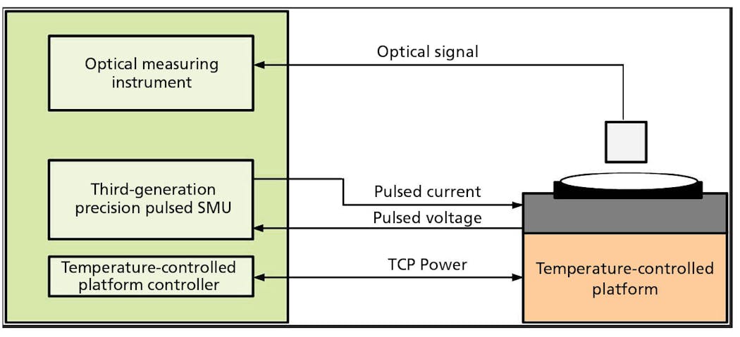 FIG. 2. LM-92 UV LED Differential Continuous Pulse (DCP) measurement setup including third-generation SMU.