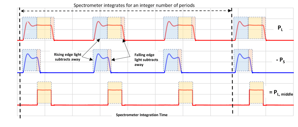 Differential signal transmission can pull a clean signal from an unrecognizably noisy one. DCP measurements have similar capabilities. It is not uncommon for a DCP measurement to be more than an order of magnitude better than its underlying continuous pulse measurements.