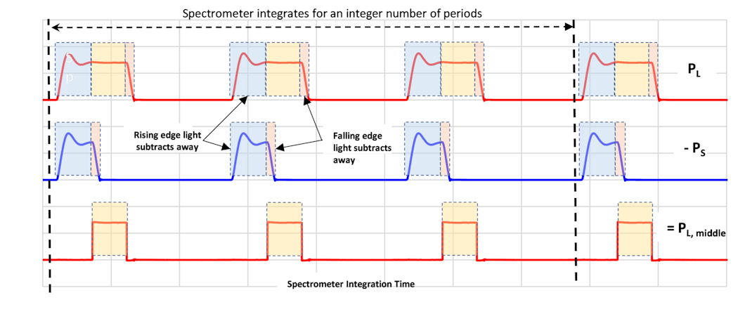 Differential signal transmission can pull a clean signal from an unrecognizably noisy one. DCP measurements have similar capabilities. It is not uncommon for a DCP measurement to be more than an order of magnitude better than its underlying continuous pulse measurements.
