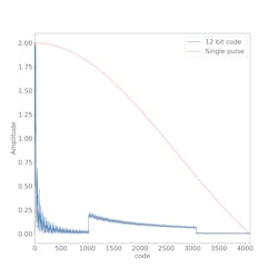 FIG. 2. The amplitude of the first harmonic in its Fourier spectrum is reduced for all gray levels by implementing the proposed 12-bit coding table, resulting in reduced flickering in the display. FIG. 2. The amplitude of the first harmonic in its Fourier spectrum is reduced for all gray levels by implementing the proposed 12-bit coding table, resulting in reduced flickering in the display.