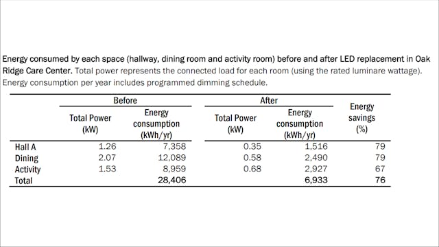 Table 6 used with permission from Lighting in Senior Care Centers: Comparing Tunable LED Systems to Conventional Lighting Systems in Four Senior Care Centers; developed by J.M. Collier, D. Durmus, and R.G. Davis for Pacific Northwest National Laboratory, U.S. Department of Energy (pub. March 2022).
