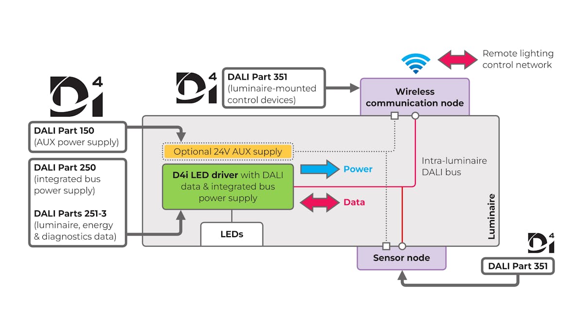 Standards harmonization drives interoperability for lighting control