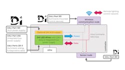 D4i example showing an outdoor luminaire with two nodes, which are luminaire-mounted control devices that comply with the DALI Part 351 specification. Nodes are powered by the integrated power supply in the LED driver (DALI Part 250) or by the optional 24V AUX power supply (DALI Part 150). The D4i LED driver stores and reports luminaire information and energy and diagnostics data in a standardized format (DALI Parts 251-3). D4i example showing an outdoor luminaire with two nodes, which are luminaire-mounted control devices that comply with the DALI Part 351 specification. Nodes are powered by the integrated power supply in the LED driver (DALI Part 250) or by the optional 24V AUX power supply (DALI Part 150). The D4i LED driver stores and reports luminaire information and energy and diagnostics data in a standardized format (DALI Parts 251-3).