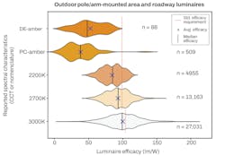 FIG. 1. Luminaire efficacy ranges for phosphor-converted (PC-) white, PC-amber and direct-emission (DE-) amber area and roadway luminaires. More information about this graphic and related performance data is provided in the DLC’s NWL whitepaper. FIG. 1. Luminaire efficacy ranges for phosphor-converted (PC-) white, PC-amber and direct-emission (DE-) amber area and roadway luminaires. More information about this graphic and related performance data is provided in the DLC’s NWL whitepaper.