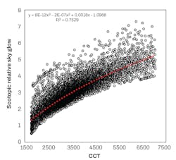 FIG. 2. Relative sky glow (RSG) as a function of CCT for 12,245 composite spectral power distributions (SPDs). The red dotted line is a polynomial trendline. CCT is not a good predictor of sky glow (R2 = 0.75), as at each CCT, a wide range of RSG values are possible, up to a factor of 3&times; different. More information about the analysis is available in the DLC&rsquo;s NWL whitepaper.