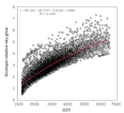 FIG. 2. Relative sky glow (RSG) as a function of CCT for 12,245 composite spectral power distributions (SPDs). The red dotted line is a polynomial trendline. CCT is not a good predictor of sky glow (R2 = 0.75), as at each CCT, a wide range of RSG values are possible, up to a factor of 3× different. More information about the analysis is available in the DLC’s NWL whitepaper. FIG. 2. Relative sky glow (RSG) as a function of CCT for 12,245 composite spectral power distributions (SPDs). The red dotted line is a polynomial trendline. CCT is not a good predictor of sky glow (R2 = 0.75), as at each CCT, a wide range of RSG values are possible, up to a factor of 3× different. More information about the analysis is available in the DLC’s NWL whitepaper.