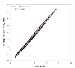 FIG. 3. Relative sky glow (RSG) as a function of scotopic/photopic (S/P) ratio for 12,245 optimized SPDs. S/P ratio was a very strong predictor of RSG (R2 = 0.99). More information about the analysis is available in the DLC&rsquo;s NWL whitepaper.