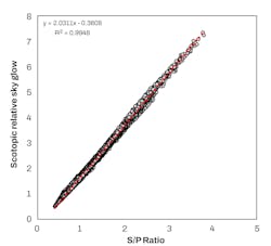 FIG. 3. Relative sky glow (RSG) as a function of scotopic/photopic (S/P) ratio for 12,245 optimized SPDs. S/P ratio was a very strong predictor of RSG (R2 = 0.99). More information about the analysis is available in the DLC’s NWL whitepaper. FIG. 3. Relative sky glow (RSG) as a function of scotopic/photopic (S/P) ratio for 12,245 optimized SPDs. S/P ratio was a very strong predictor of RSG (R2 = 0.99). More information about the analysis is available in the DLC’s NWL whitepaper.