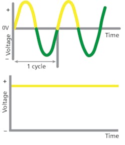 FIG. 2. Voltage versus time for AC (top) and DC (bottom) power architectures.
