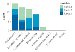 FIG. 3. Ranking results of applications most likely to adopt DC distribution systems.