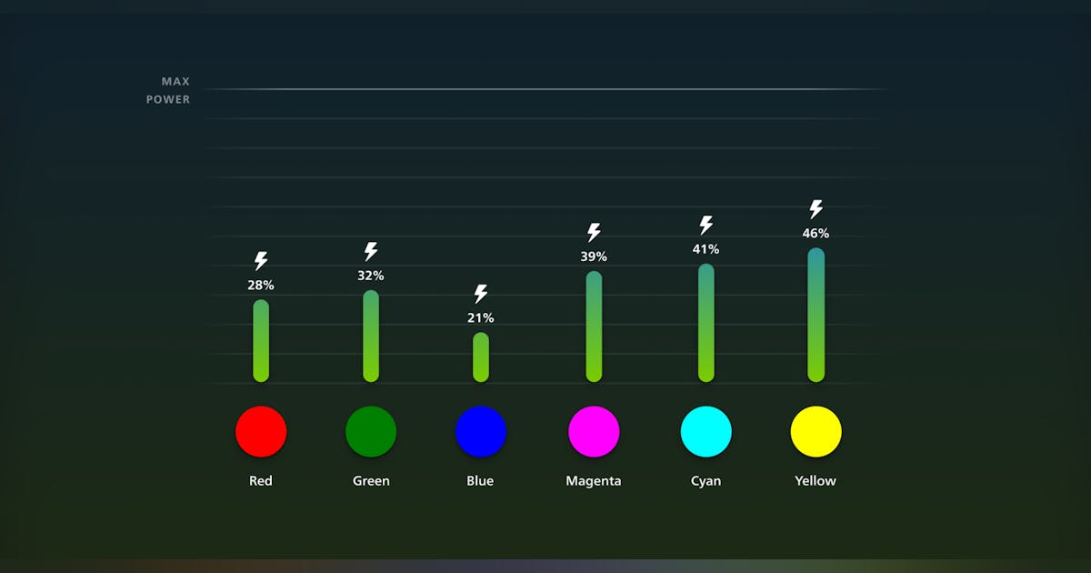 As luzes de matiz Philips economizam energia?