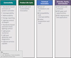 FIG. 2. Connected Systems Track Mandatory Minimum and Points-Earning Opportunities. Similar to the Luminaire Track, additional opportunities (open boxes) exist to gain points beyond the baseline requirements for innovations in sustainability, ease of installation, and DEI. FIG. 2. Connected Systems Track Mandatory Minimum and Points-Earning Opportunities. Similar to the Luminaire Track, additional opportunities (open boxes) exist to gain points beyond the baseline requirements for innovations in sustainability, ease of installation, and DEI.