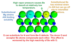 Lattice diagram showing the incorporation of beryllium into aluminum-nitride