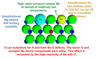 Lattice diagram showing the incorporation of beryllium into aluminum-nitride