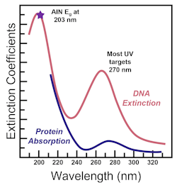 Baliga's Figure of Merit for AlN semiconductor device Baliga's Figure of Merit for AlN semiconductor device