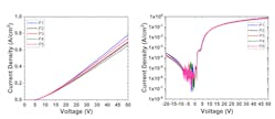 I-V (current vs. voltage) curves for a forward-biased AlN diode (left); and in a semi-log plot (right). I-V (current vs. voltage) curves for a forward-biased AlN diode (left); and in a semi-log plot (right).
