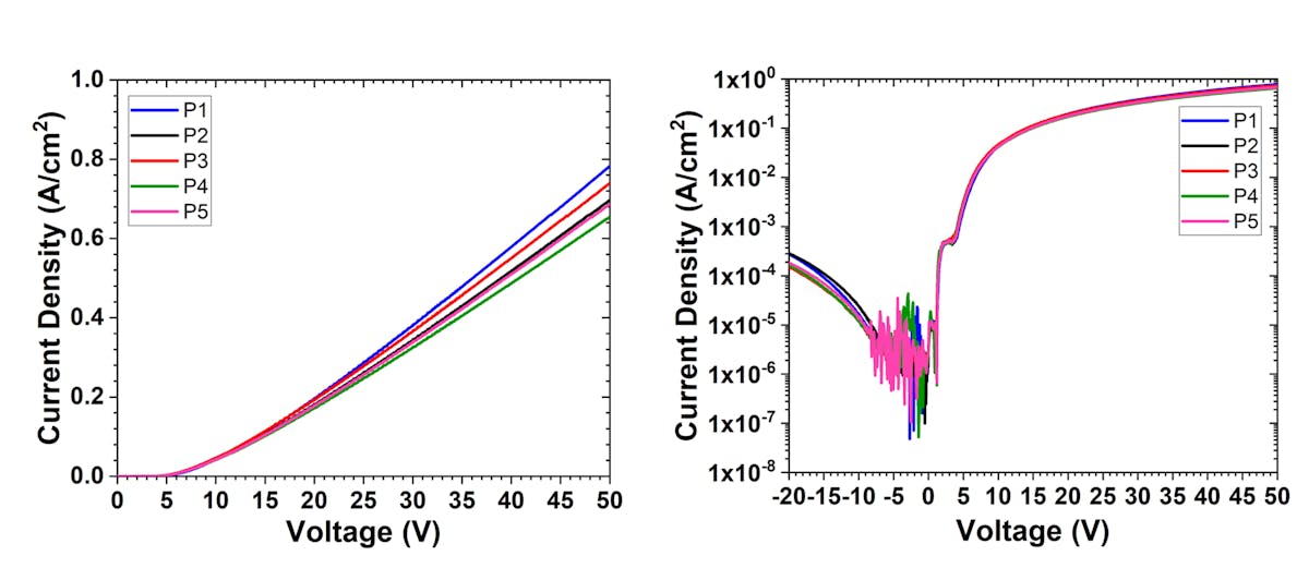 I-V (current vs. voltage) curves for a forward-biased AlN diode (left); and in a semi-log plot (right).