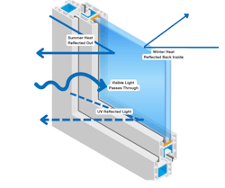 Diagram depicting how passive low-emissivity (low-E) coatings on windows manage light and heat. Diagram depicting how passive low-emissivity (low-E) coatings on windows manage light and heat.