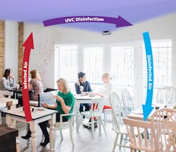 FIG. 3. In upper-room air disinfection, the fixture directs UV radiation laterally across the ceiling. Natural convection moves pathogens into the germicidal beam, then moves the cleansed air back down into the room. FIG. 3. In upper-room air disinfection, the fixture directs UV radiation laterally across the ceiling. Natural convection moves pathogens into the germicidal beam, then moves the cleansed air back down into the room.