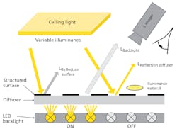 FIG. 3. Test setup of LED backlight luminance corresponding to interior illuminance. FIG. 3. Test setup of LED backlight luminance corresponding to interior illuminance.