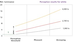 FIG 4. Backlight luminance perception corresponding to interior illuminance. FIG 4. Backlight luminance perception corresponding to interior illuminance.