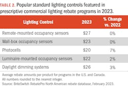 2304 05 Led Dil T2 2304 05 Led Dil T2