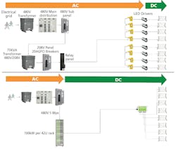 A sample traditional farm power distribution scheme (top) compared with fault-managed power system distribution, enabled with Digital Electricity (bottom), shows that the FMPS approach streamlines system components needed within the greenhouse environment. A sample traditional farm power distribution scheme (top) compared with fault-managed power system distribution, enabled with Digital Electricity (bottom), shows that the FMPS approach streamlines system components needed within the greenhouse environment.