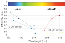 FIG. 1. Efficiency versus wavelength of nitride and phosphide LEDs. FIG. 1. Efficiency versus wavelength of nitride and phosphide LEDs.