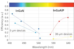 FIG. 1. Efficiency versus wavelength of nitride and phosphide LEDs.