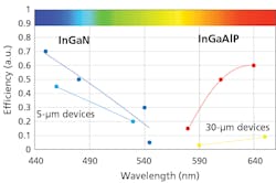 FIG. 1. Efficiency versus wavelength of nitride and phosphide LEDs. FIG. 1. Efficiency versus wavelength of nitride and phosphide LEDs.