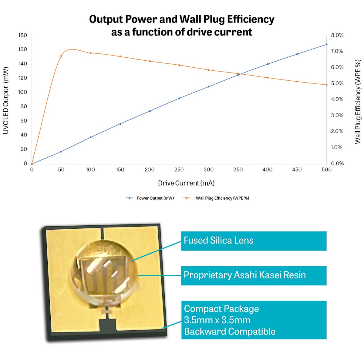 Crystal IS and Asahi Kasei Announce New Record for Single Chip