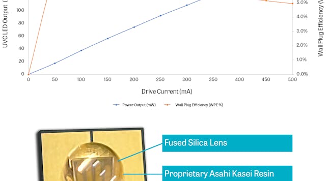 The data in this chart shows the operation of Klaran LEDs with a rigid fused silica lens and proprietary UVC transparent resin by Asahi Kasei. Typical operating currents (350 - 500 mA) result in 130 - 160 mWs of optical UVC LED power output. The test results convey that the Klaran with silica lens offers 60% greater WPE and mW output at the same current as the non-lens version. The Klaran diagram below the chart visually represents the components of the engineering sample.