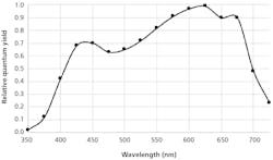 FIG. 1. The McCree curve demonstrated average quantum yield by wavelength for studied crop species under narrow spectral bands. FIG. 1. The McCree curve demonstrated average quantum yield by wavelength for studied crop species under narrow spectral bands.