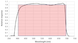 FIG. 2. PAR sensor spectral response, defined under the Stark-Einstein law, which dictates that one absorbed photon results in one photochemical reaction over the spectral range for photosynthetic organisms. FIG. 2. PAR sensor spectral response, defined under the Stark-Einstein law, which dictates that one absorbed photon results in one photochemical reaction over the spectral range for photosynthetic organisms.